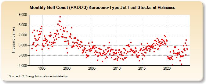 Gulf Coast (PADD 3) Kerosene-Type Jet Fuel Stocks at Refineries (Thousand Barrels)