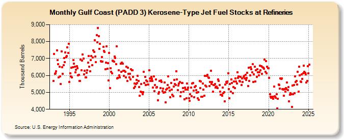 Gulf Coast (PADD 3) Kerosene-Type Jet Fuel Stocks at Refineries (Thousand Barrels)