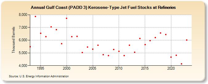 Gulf Coast (PADD 3) Kerosene-Type Jet Fuel Stocks at Refineries (Thousand Barrels)
