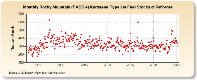 Rocky Mountain (PADD 4) Kerosene-Type Jet Fuel Stocks at Refineries (Thousand Barrels)