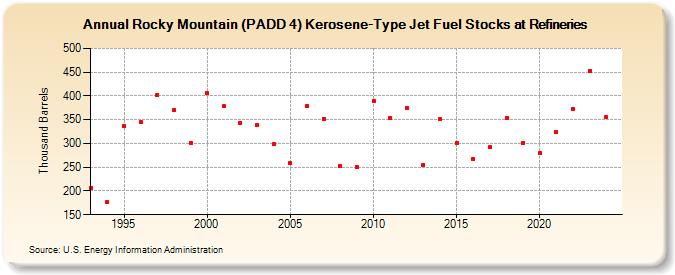 Rocky Mountain (PADD 4) Kerosene-Type Jet Fuel Stocks at Refineries (Thousand Barrels)