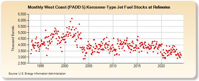 West Coast (PADD 5) Kerosene-Type Jet Fuel Stocks at Refineries (Thousand Barrels)