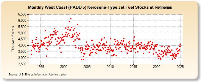 West Coast (PADD 5) Kerosene-Type Jet Fuel Stocks at Refineries (Thousand Barrels)