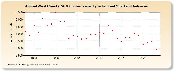 West Coast (PADD 5) Kerosene-Type Jet Fuel Stocks at Refineries (Thousand Barrels)