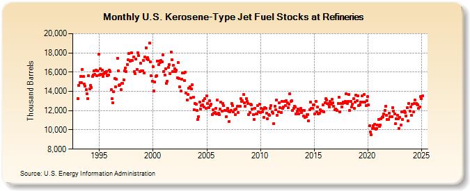 U.S. Kerosene-Type Jet Fuel Stocks at Refineries (Thousand Barrels)