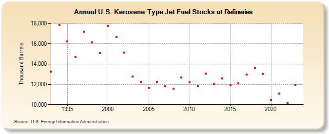 U.S. Kerosene-Type Jet Fuel Stocks at Refineries (Thousand Barrels)