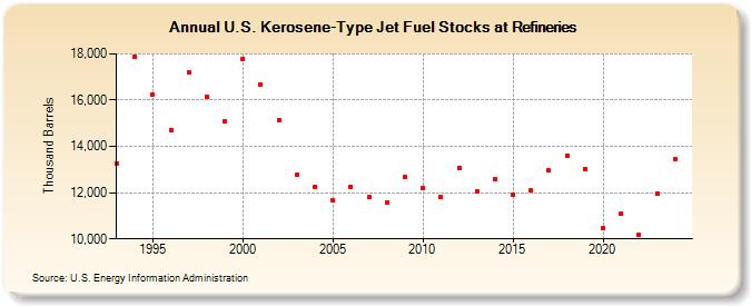 U.S. Kerosene-Type Jet Fuel Stocks at Refineries (Thousand Barrels)