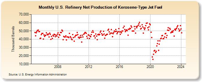 U.S. Refinery Net Production of Kerosene-Type Jet Fuel (Thousand Barrels)