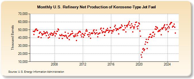 U.S. Refinery Net Production of Kerosene-Type Jet Fuel (Thousand Barrels)