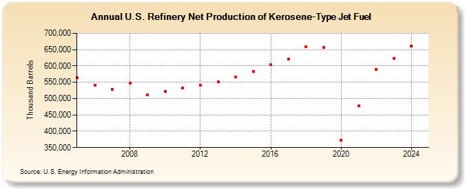 U.S. Refinery Net Production of Kerosene-Type Jet Fuel (Thousand Barrels)