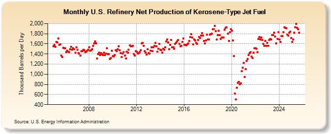 U.S. Refinery Net Production of Kerosene-Type Jet Fuel (Thousand Barrels per Day)