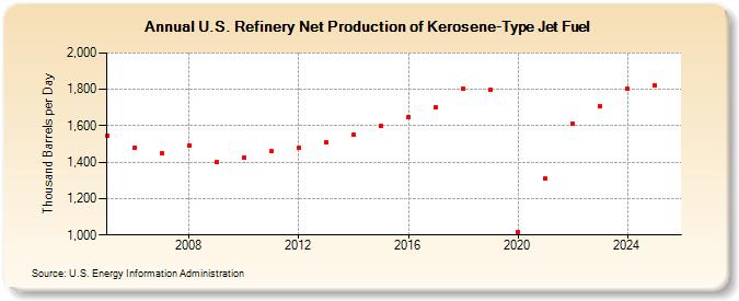 U.S. Refinery Net Production of Kerosene-Type Jet Fuel (Thousand Barrels per Day)