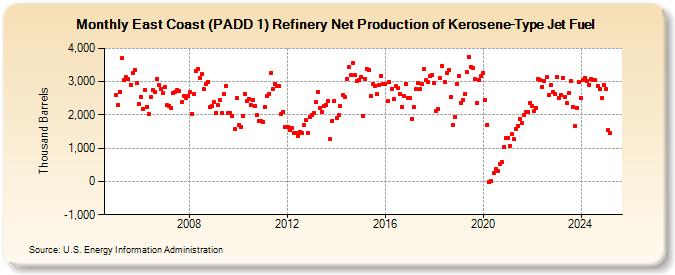 East Coast (PADD 1) Refinery Net Production of Kerosene-Type Jet Fuel (Thousand Barrels)