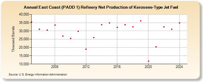 East Coast (PADD 1) Refinery Net Production of Kerosene-Type Jet Fuel (Thousand Barrels)