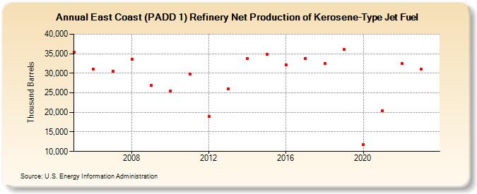 East Coast (PADD 1) Refinery Net Production of Kerosene-Type Jet Fuel (Thousand Barrels)