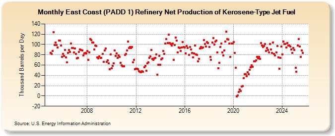 East Coast (PADD 1) Refinery Net Production of Kerosene-Type Jet Fuel (Thousand Barrels per Day)