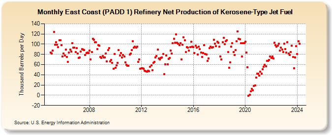 East Coast (PADD 1) Refinery Net Production of Kerosene-Type Jet Fuel (Thousand Barrels per Day)