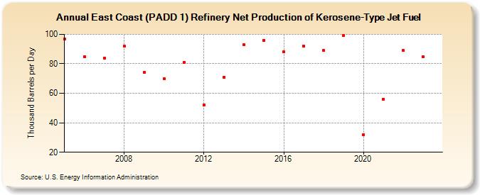 East Coast (PADD 1) Refinery Net Production of Kerosene-Type Jet Fuel (Thousand Barrels per Day)