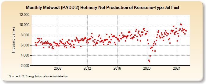 Midwest (PADD 2) Refinery Net Production of Kerosene-Type Jet Fuel (Thousand Barrels)