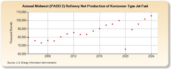 Midwest (PADD 2) Refinery Net Production of Kerosene-Type Jet Fuel (Thousand Barrels)