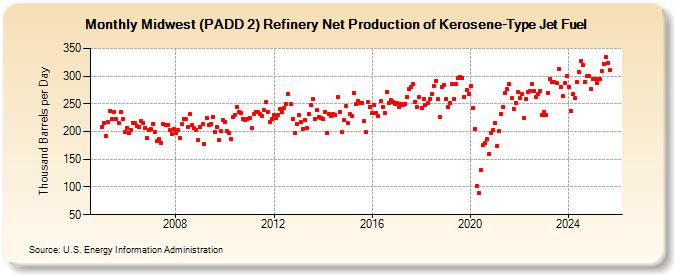 Midwest (PADD 2) Refinery Net Production of Kerosene-Type Jet Fuel (Thousand Barrels per Day)