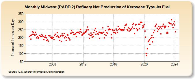 Midwest (PADD 2) Refinery Net Production of Kerosene-Type Jet Fuel (Thousand Barrels per Day)