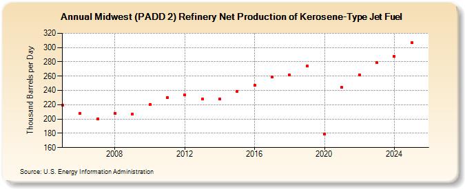 Midwest (PADD 2) Refinery Net Production of Kerosene-Type Jet Fuel (Thousand Barrels per Day)