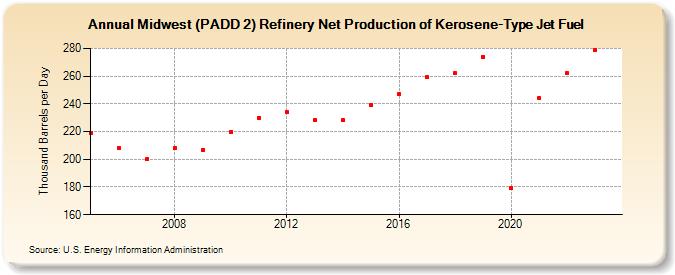 Midwest (PADD 2) Refinery Net Production of Kerosene-Type Jet Fuel (Thousand Barrels per Day)