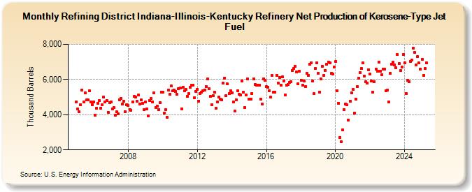 Refining District Indiana-Illinois-Kentucky Refinery Net Production of Kerosene-Type Jet Fuel (Thousand Barrels)