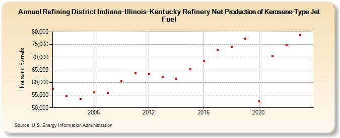 Refining District Indiana-Illinois-Kentucky Refinery Net Production of Kerosene-Type Jet Fuel (Thousand Barrels)