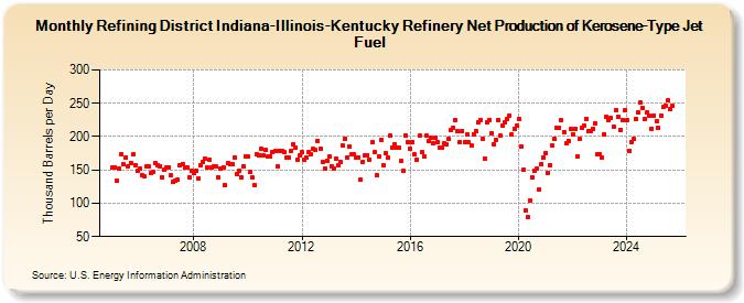 Refining District Indiana-Illinois-Kentucky Refinery Net Production of Kerosene-Type Jet Fuel (Thousand Barrels per Day)
