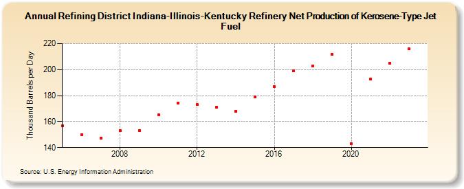Refining District Indiana-Illinois-Kentucky Refinery Net Production of Kerosene-Type Jet Fuel (Thousand Barrels per Day)