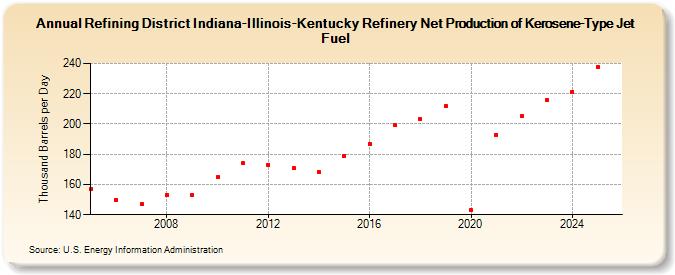 Refining District Indiana-Illinois-Kentucky Refinery Net Production of Kerosene-Type Jet Fuel (Thousand Barrels per Day)