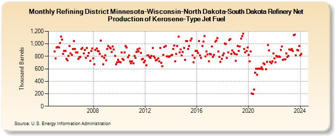 Refining District Minnesota-Wisconsin-North Dakota-South Dakota Refinery Net Production of Kerosene-Type Jet Fuel (Thousand Barrels)