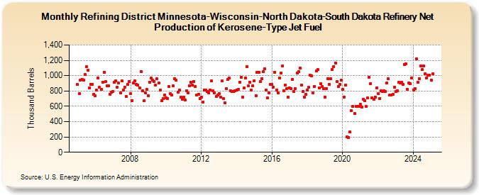 Refining District Minnesota-Wisconsin-North Dakota-South Dakota Refinery Net Production of Kerosene-Type Jet Fuel (Thousand Barrels)