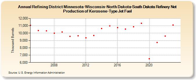 Refining District Minnesota-Wisconsin-North Dakota-South Dakota Refinery Net Production of Kerosene-Type Jet Fuel (Thousand Barrels)