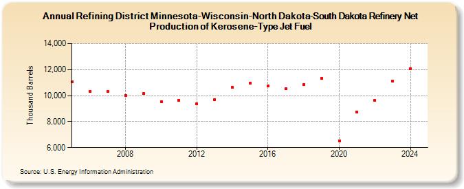 Refining District Minnesota-Wisconsin-North Dakota-South Dakota Refinery Net Production of Kerosene-Type Jet Fuel (Thousand Barrels)