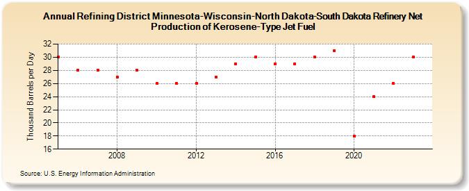 Refining District Minnesota-Wisconsin-North Dakota-South Dakota Refinery Net Production of Kerosene-Type Jet Fuel (Thousand Barrels per Day)
