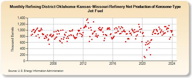 Refining District Oklahoma-Kansas-Missouri Refinery Net Production of Kerosene-Type Jet Fuel (Thousand Barrels)