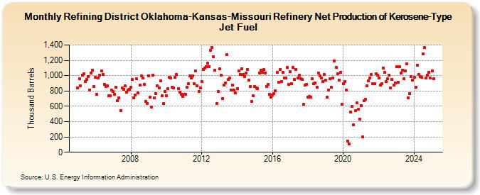 Refining District Oklahoma-Kansas-Missouri Refinery Net Production of Kerosene-Type Jet Fuel (Thousand Barrels)