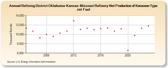 Refining District Oklahoma-Kansas-Missouri Refinery Net Production of Kerosene-Type Jet Fuel (Thousand Barrels)