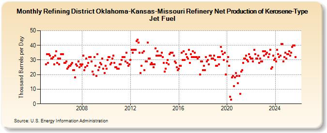 Refining District Oklahoma-Kansas-Missouri Refinery Net Production of Kerosene-Type Jet Fuel (Thousand Barrels per Day)