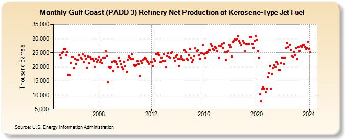 Gulf Coast (PADD 3) Refinery Net Production of Kerosene-Type Jet Fuel (Thousand Barrels)