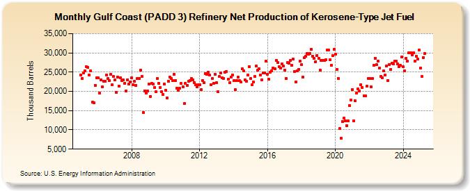 Gulf Coast (PADD 3) Refinery Net Production of Kerosene-Type Jet Fuel (Thousand Barrels)