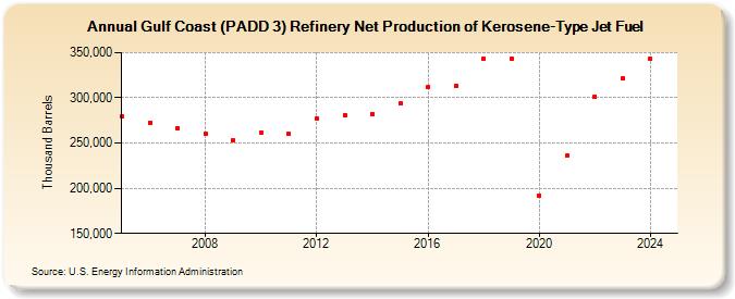 Gulf Coast (PADD 3) Refinery Net Production of Kerosene-Type Jet Fuel (Thousand Barrels)