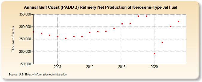 Gulf Coast (PADD 3) Refinery Net Production of Kerosene-Type Jet Fuel (Thousand Barrels)