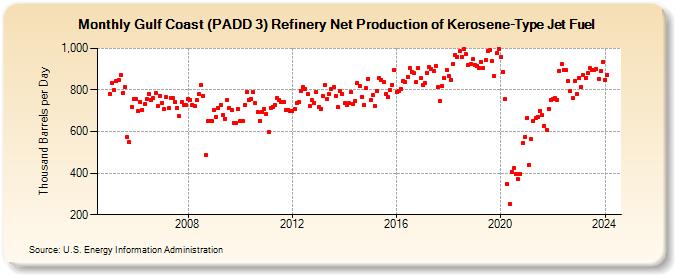 Gulf Coast (PADD 3) Refinery Net Production of Kerosene-Type Jet Fuel (Thousand Barrels per Day)