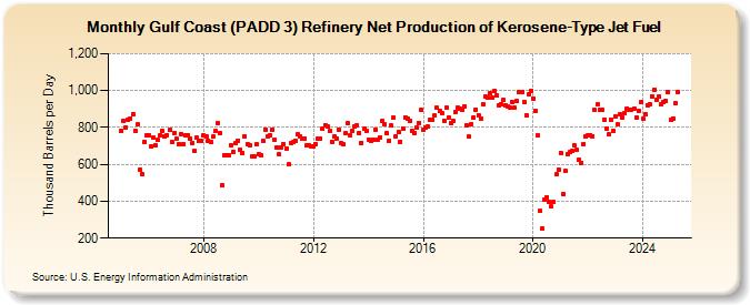 Gulf Coast (PADD 3) Refinery Net Production of Kerosene-Type Jet Fuel (Thousand Barrels per Day)