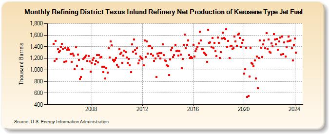 Refining District Texas Inland Refinery Net Production of Kerosene-Type Jet Fuel (Thousand Barrels)