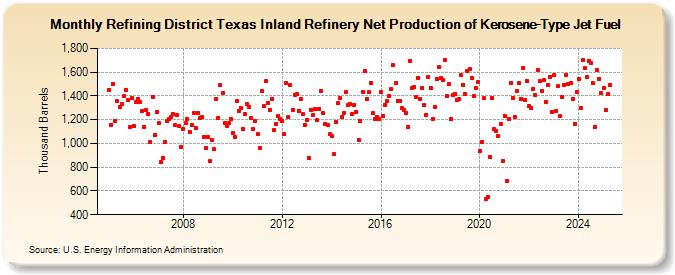 Refining District Texas Inland Refinery Net Production of Kerosene-Type Jet Fuel (Thousand Barrels)